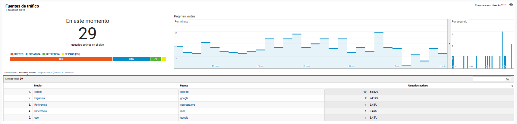 google analytics fuentes de tráfico