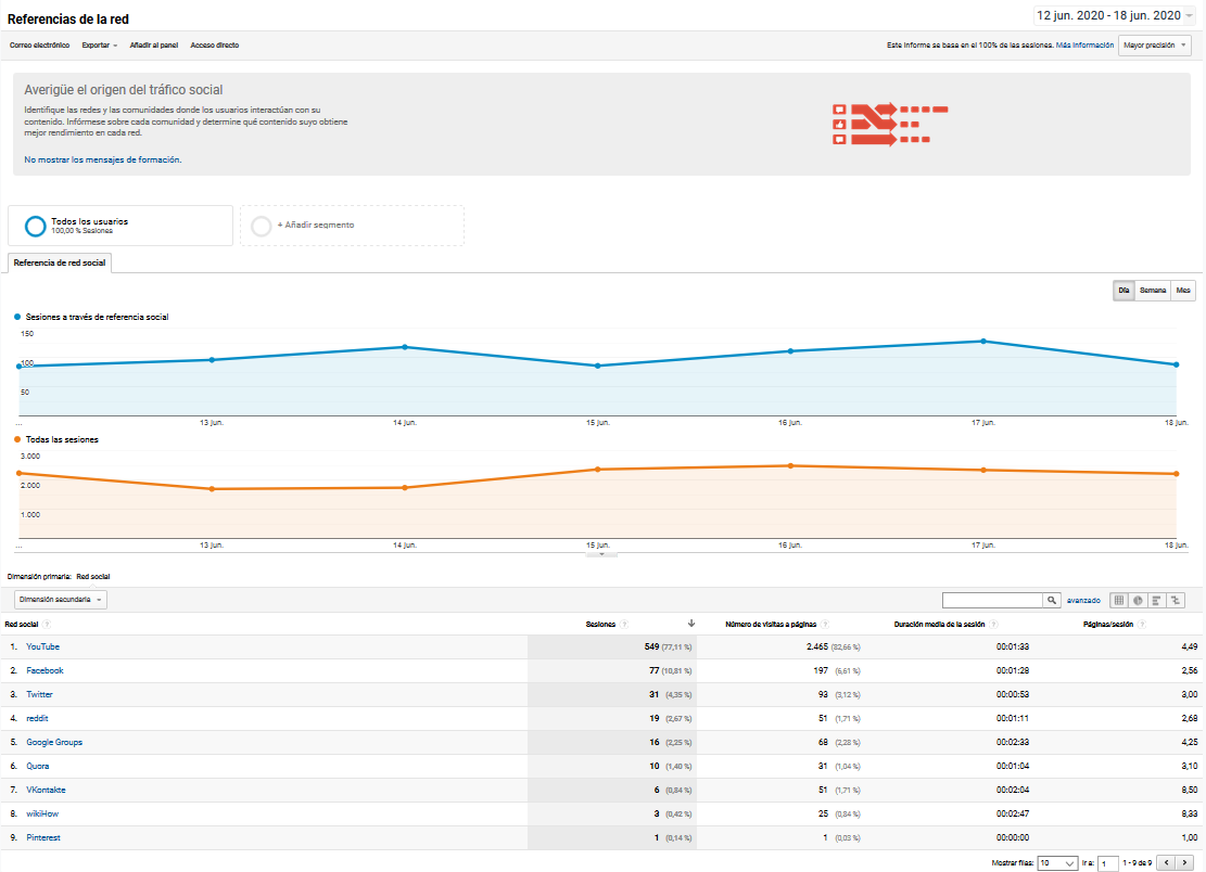 Panel de referencia de la red de Google Analytics